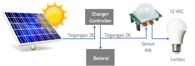 PENGABDIAN KEPADA MASYARAKAT SISTEM PENERANGAN TENAGA SURYA UNTUK AREA PERSAWAHAN DESA MADURAN KABUPATEN LAMONGAN
